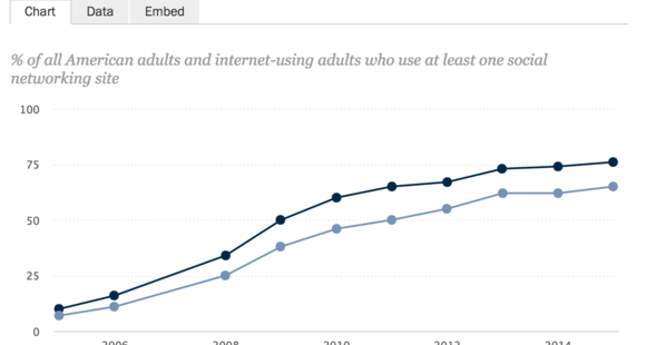 NEW Social Media Data from PEW